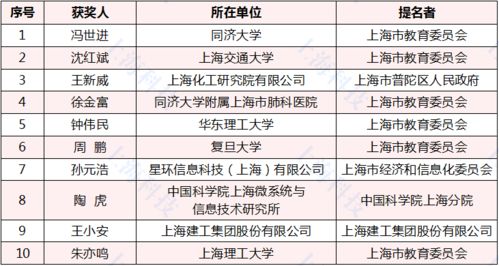 致敬最閃亮的星 2020年度上海市科學技術獎281項獲獎者榜單揭曉，上海網絡技術服務閃耀創新之光